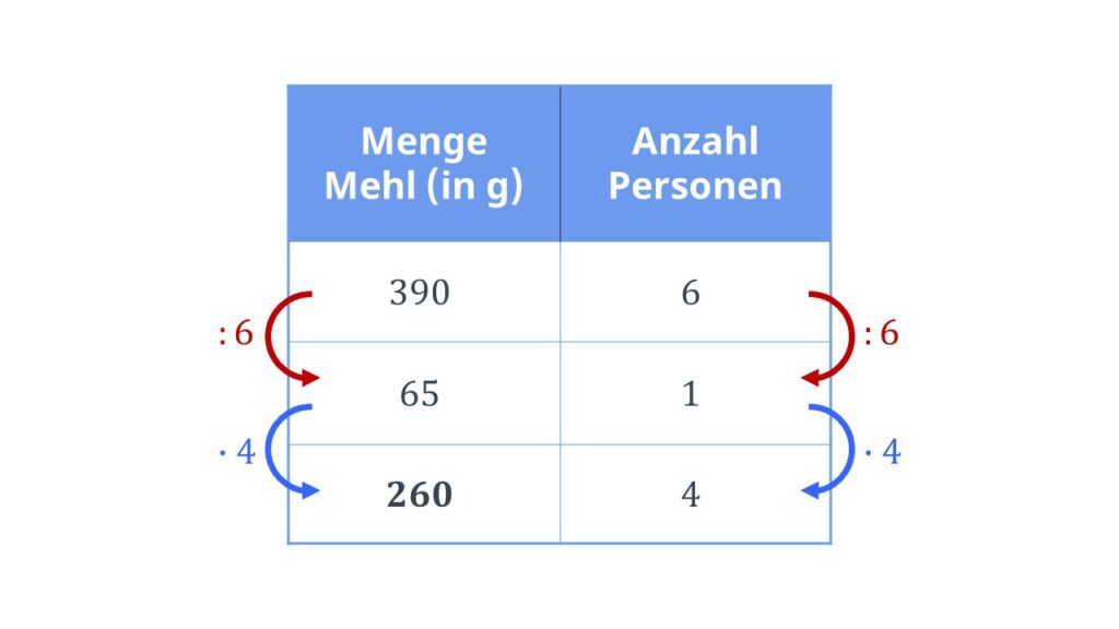 dreisatz, dreisatz rechnen, dreisatz berechnen, dreisatz einfach erklärt, 3 satz, dreisatz beispiele, dreisatz formel, dreisatzrechnung, deisatz rechnen, 3 satz formel