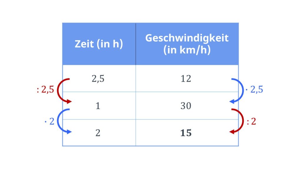 dreisatz, dreisatz rechnen, dreisatz berechnen, dreisatz einfach erklärt, 3 satz, dreisatz beispiele, dreisatz formel, dreisatzrechnung, deisatz rechnen, 3 satz formel