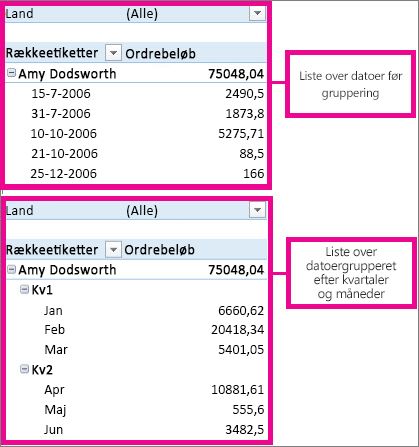 Datoer, der er grupperet efter måneder og kvartaler