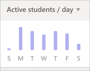 Active students per day graph