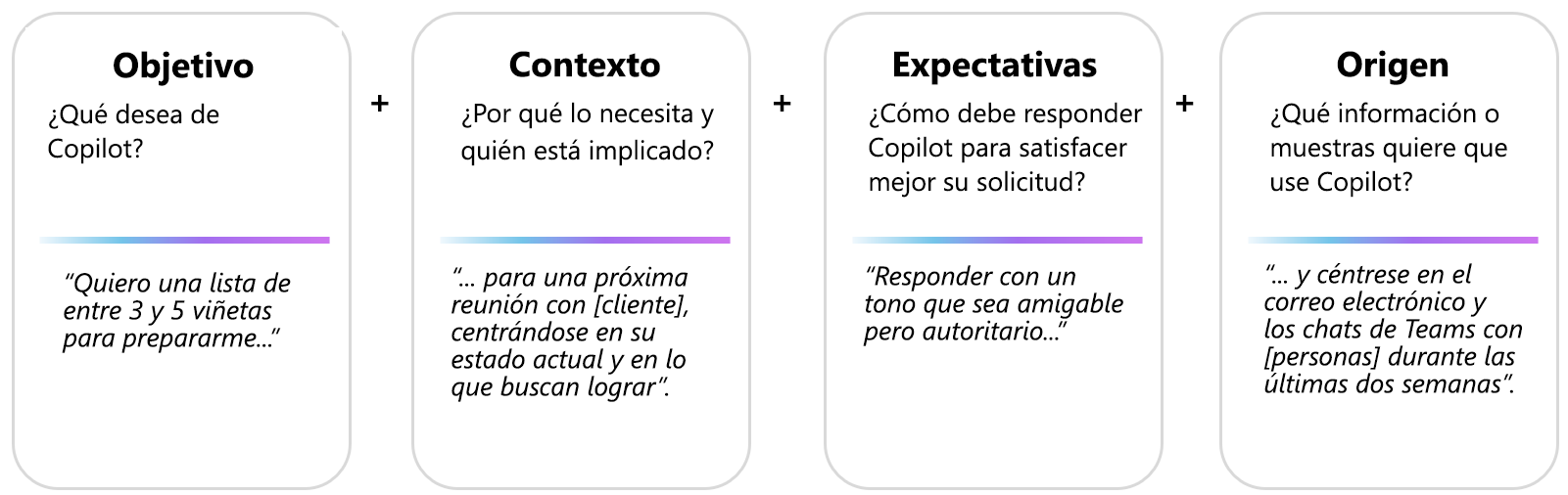 Representación visual del marco de consulta con los cuatro elementos: objetivo, contexto, tono y datos. El objetivo es decirle a Copilot lo que quieres que haga. El contexto es explicarle por qué lo quieres y quién está involucrado. Las expectativas son la forma en que quieres que Copilot cumpla con el objetivo. Por último, la fuente le indicará a Copilot qué información o muestras quieres que use. Una consulta debe tener un objetivo. Los otros tres elementos son opcionales.