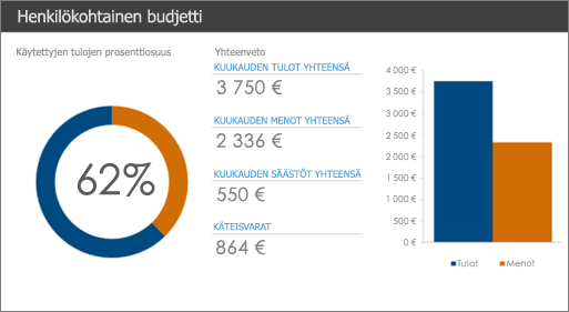 Uusi henkilökohtaisen budjetin Excel-malli vahvoine värikontrasteineen (tummansininen ja oranssi valkoisella taustalla).