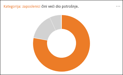 Prstenasti grafikon prikazuje Osobe koje čine većinu Potrošnje