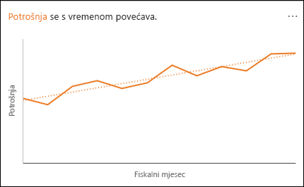 Linijski grafikon prikazuje potrošnju tijekom vremena