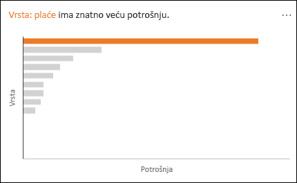 Linijski grafikon prikazuje Plaće s uočljivo višom Potrošnjom