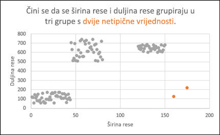 Raspršeni grafikon s prikazom netipičnih vrijednosti