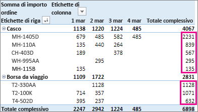 Ordinamento dal più grande al più piccolo in base ai valori della colonna Totale complessivo