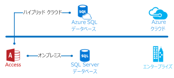 Access ハイブリッド クラウドの図