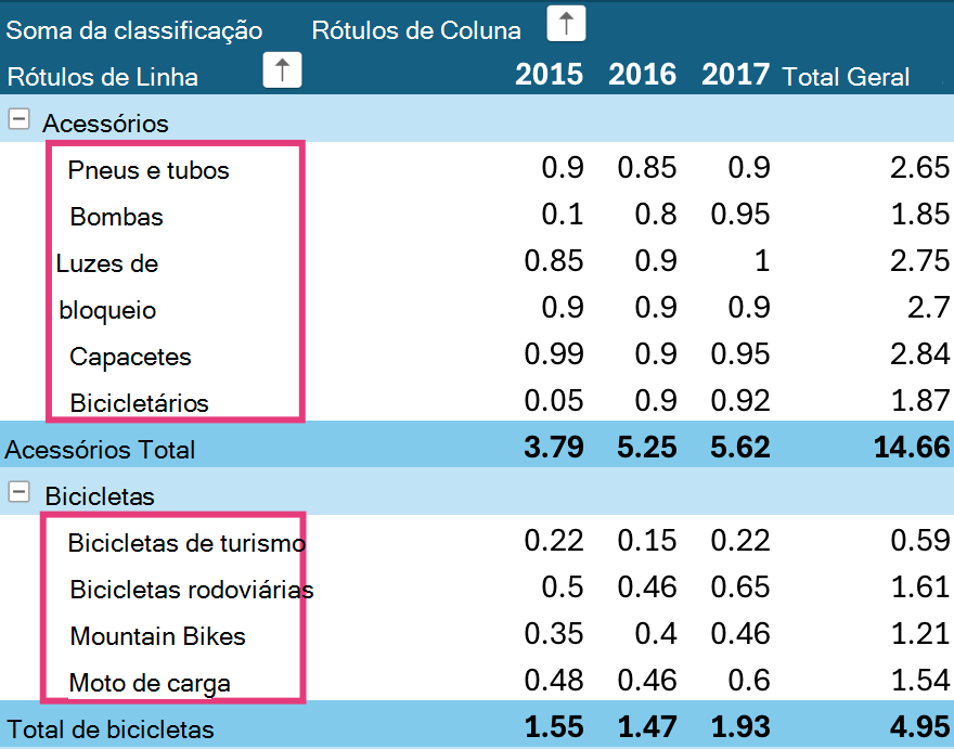 Níveis de classificação de tabela dinâmica no iPad