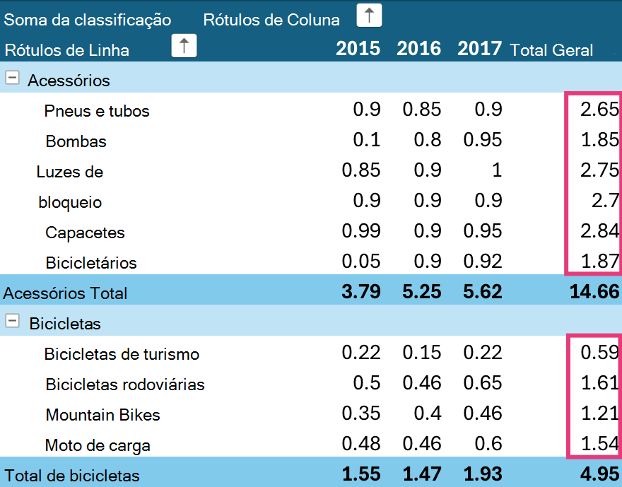 Classificar grandes totais de tabela dinâmica no iPad.