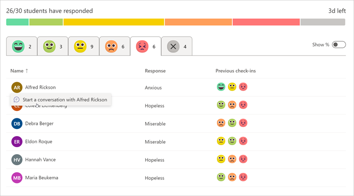 răspunsurile elevilor/studenților la un check-in, graficul cu bare indică proporțiile unor răspunsuri diferite, sub care este disponibilă o filă pentru fiecare emoji, de la foarte confortabil la foarte incomod. Emoji-ul neutru este selectat. Sunt listate numele elevilor/studenților, răspunsurile și check-in-urile anterioare.