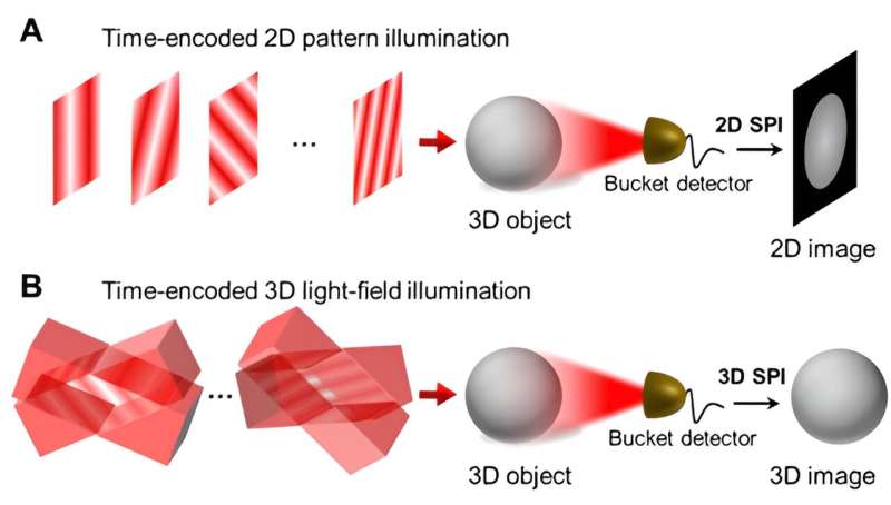 USTC realizes single-pixel imaging of single living cells