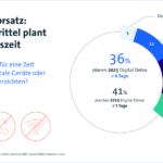 Mehr als ein Drittel (36 Prozent) der Deutschen, die normalerweise digitale Geräte oder Anwendungen nutzen, will sich im Jahr 2025 eine digitale Auszeit nehmen. Quelle: Bitkom