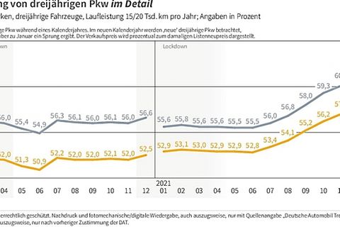 DAT-Barometer Wertentwicklung von dreijährigen Pkw