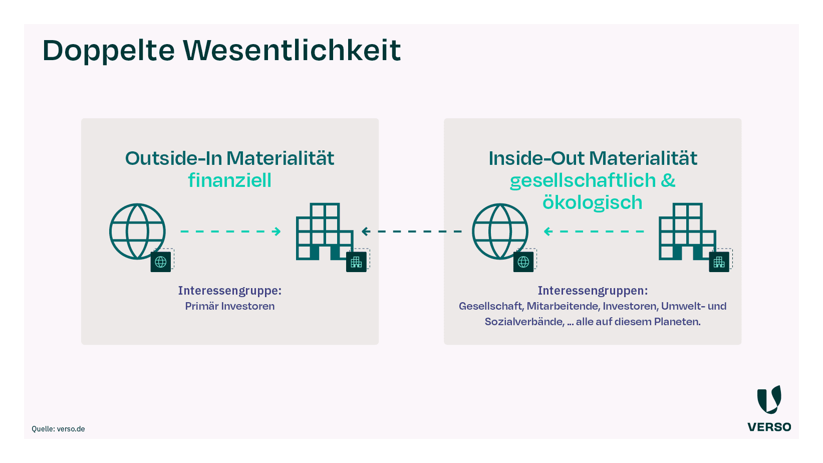 Infografik: Erklärung doppelte Wesentlichkeit der CSRD Outside-In Materialität (finanziell): Interessengruppe sind primäre Investoren. Inside-Out Materialität (gesellschaftlich & ökologisch): Interessengruppen sind Gesellschaft, Mitarbeitenden, Investoren, Umwelt und Sozialverbände, ... alle auf diesem Planeten.