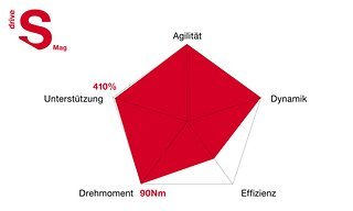 Leistungsdiagramm des Brose Drive S Mag