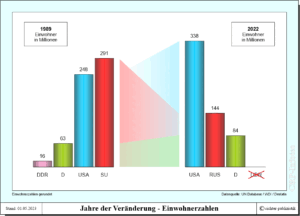 Entwicklung der Einwohnerzahlen seit 1989 im internationalen Vergleich