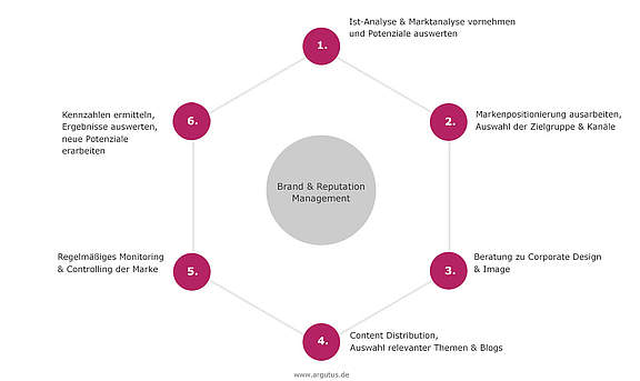 infografik-brand-reputation-management-argutus.jpg 