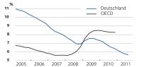 Deutsche Arbeitslosenquote im Vergleich zum OECD-Durchschnitt.