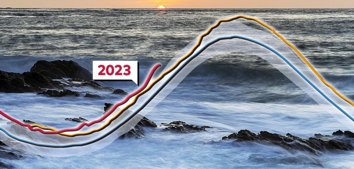 Die Wassertemperatur im Nordatlantik steigt 2023 deutlich stärker als 2022 (gelbe Linie) und die Jahre davor