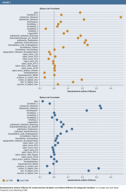 Standardisierte mittlere Differenz für kontinulierliche Variablen und mittlere Differenz für kategoriale Variablen vor (orange) und nach (blau) Propensity Score Matching (PSM)