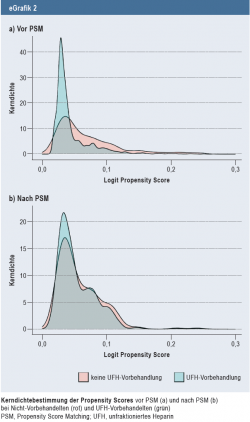 Kerndichtebestimmung der Propensity Scores vor PSM (a) und nach PSM (b) bei Nicht-Vorbehandelten (rot) und UFH-Vorbehandelten (grün)