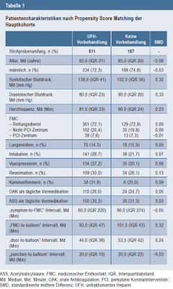 Patientencharakteristiken nach Propensity Score Matching der Haupt kohorte