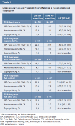 Endpunktanalyse nach Propensity Score Matching in Hauptkohorte und Subgruppen