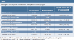 Infarktgröße nach Propensity Score Matching in Hauptkohorte und Subgruppen