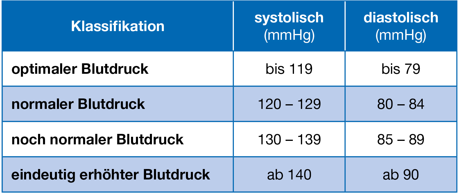 Blutdruck Messen Tabelle Blutdruck Messen Blutdruck B - vrogue.co