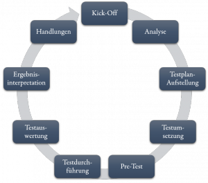 Testing-Prozess