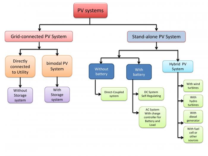 Different Types Of System