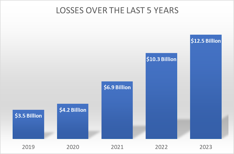 Column chart showing complaint-reported losses over a five-year period: $3.5 billion in 2019, $4.2 billion in 2020, $6.9 billion in 2021, $10.3 billion in 2022, and $12.5 billion in 2023