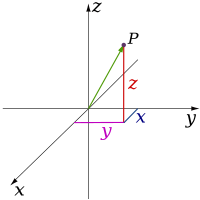 Kartezyen sistem (3b)