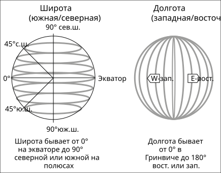 Отсчёт широты и долготы на Земле