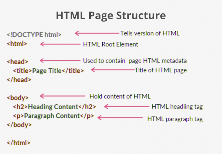 HTML page structure