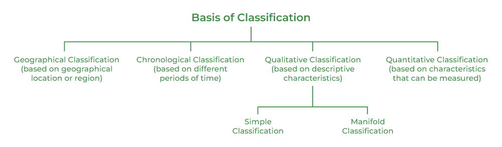 Solved Identify four (4) types of classification of - kienitvc.ac.ke