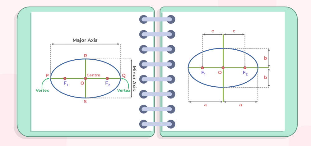 Derivation of Ellipse Equation 2