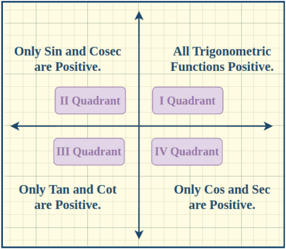 Trigonometric Functions in Quadrant