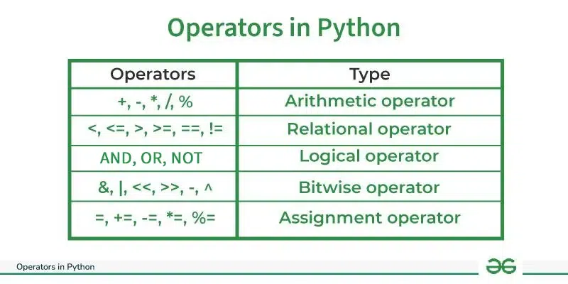 Python Operators