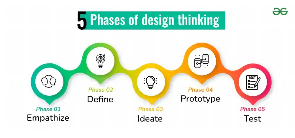 5 Phases of Design Thinking