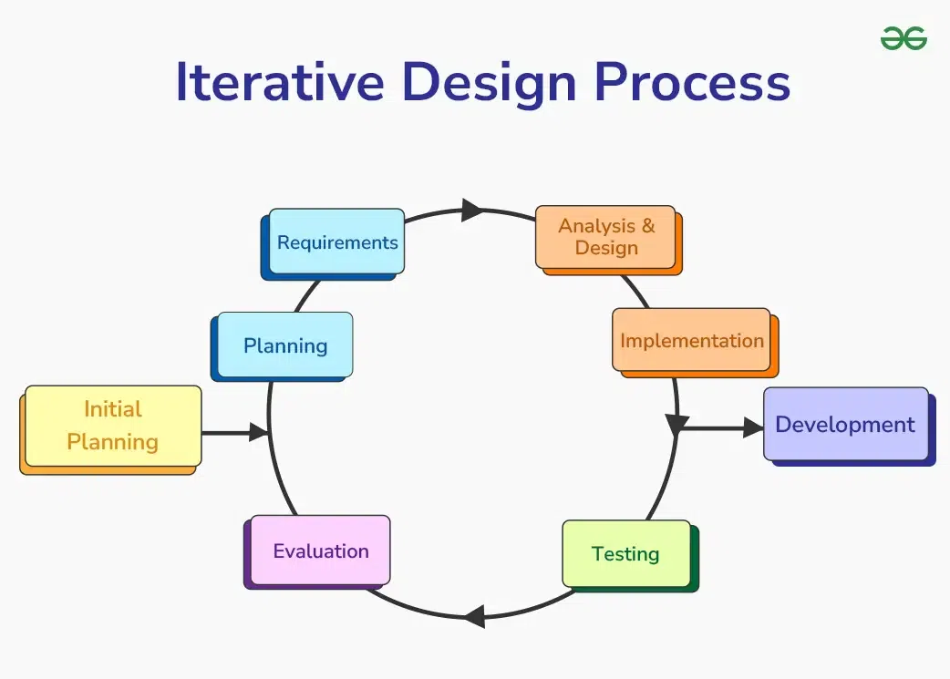 Design Iteration Process