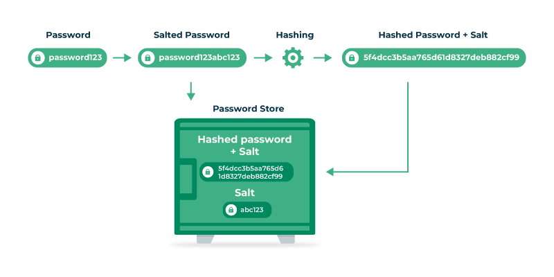 What Is Password Salting and How Does It Work?