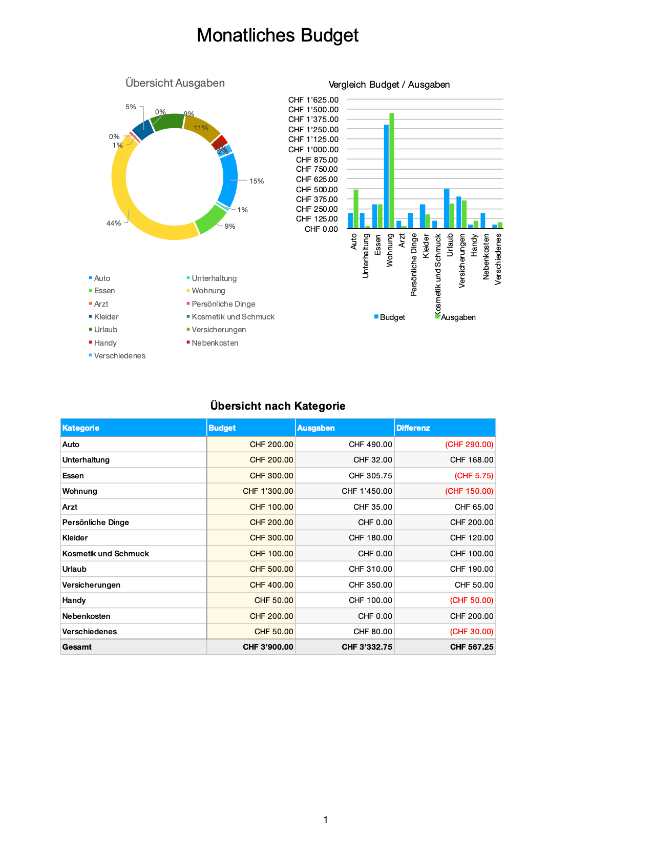 Budgetplanung Vorlage