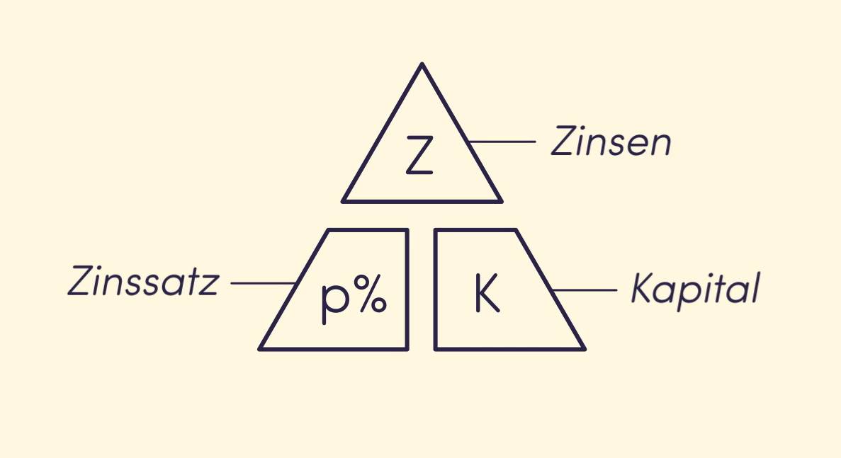 Dreieck Zinsrechnung Zusammenfassung