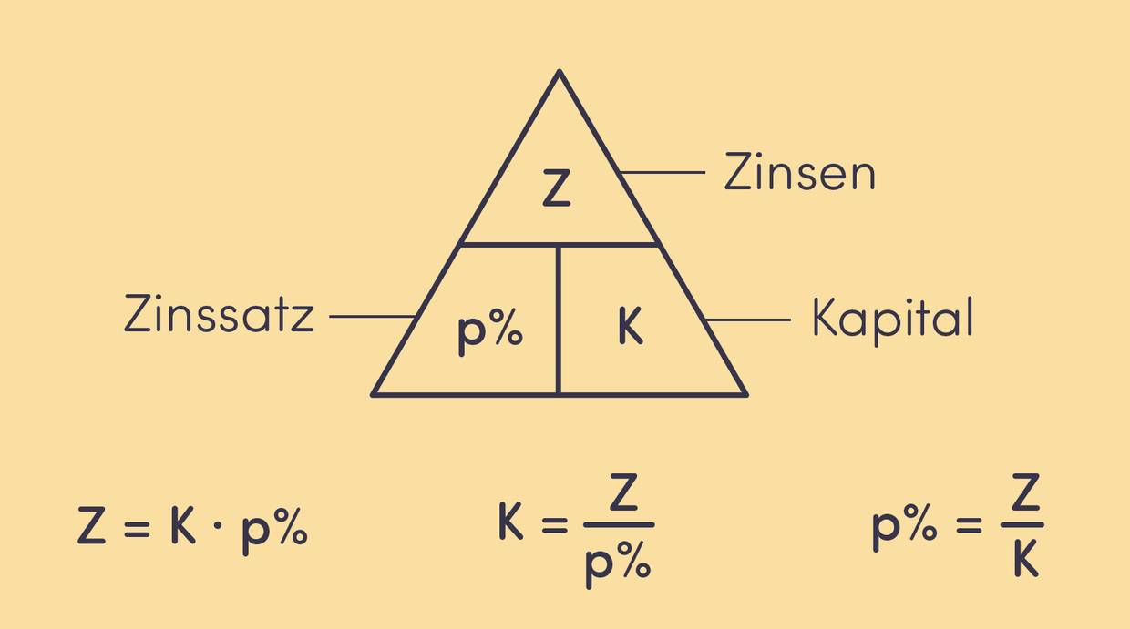 Zinsen, Zinssatz, Kapital berechnen- Formeln