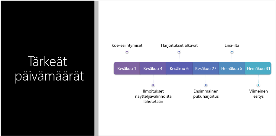 Mallidia, jossa näkyy tekstiaikajana, jonka PowerPointin suunnittelutyökalu on muuntanut SmartArt-grafiikaksi