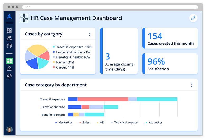 The Avature Platform showing a case management dashboard with various metrics such as cases by category and by department.