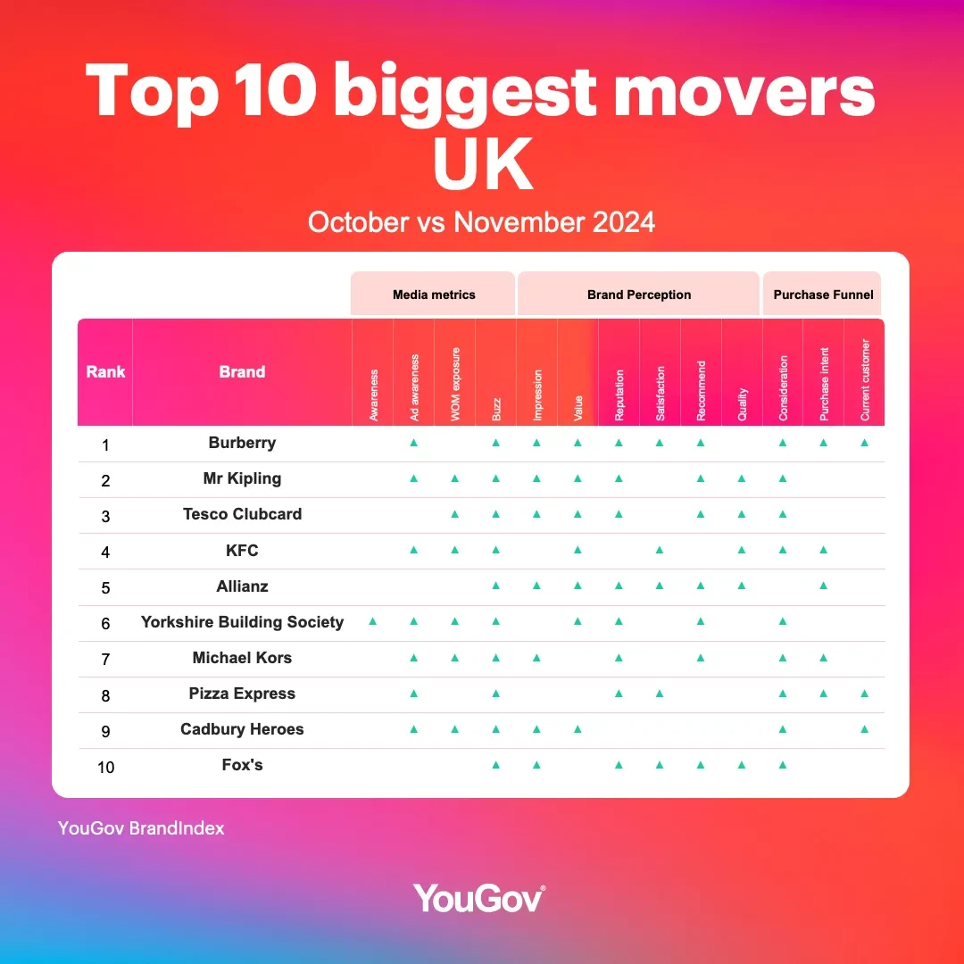 Biggest brand movers rankings