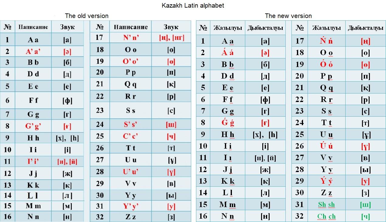 Kazakh Alphabet Arabic